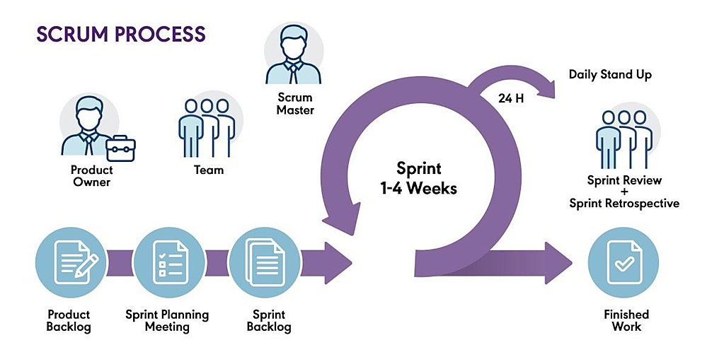 Scrum and Agile