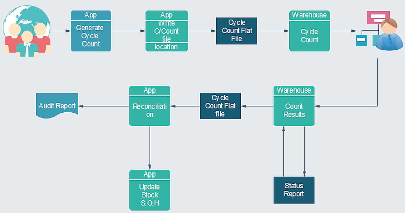 It Process Diagram Example Data and Process Modelling