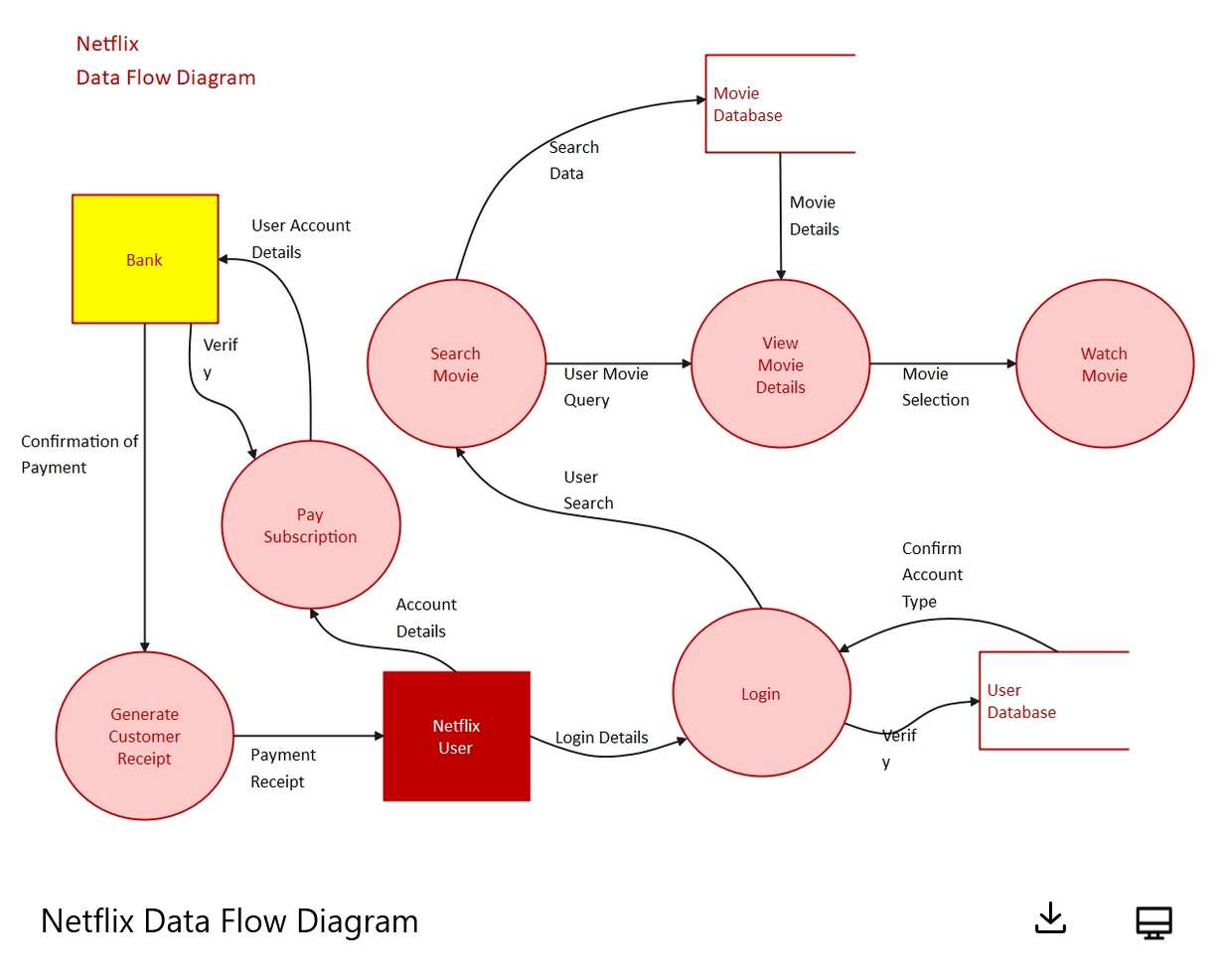 It Process Diagram Example Data and Process Modelling