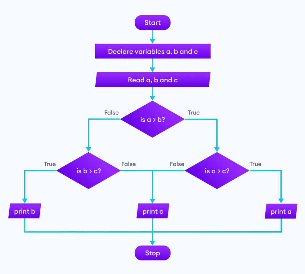 It Process Diagram Example Data and Process Modelling