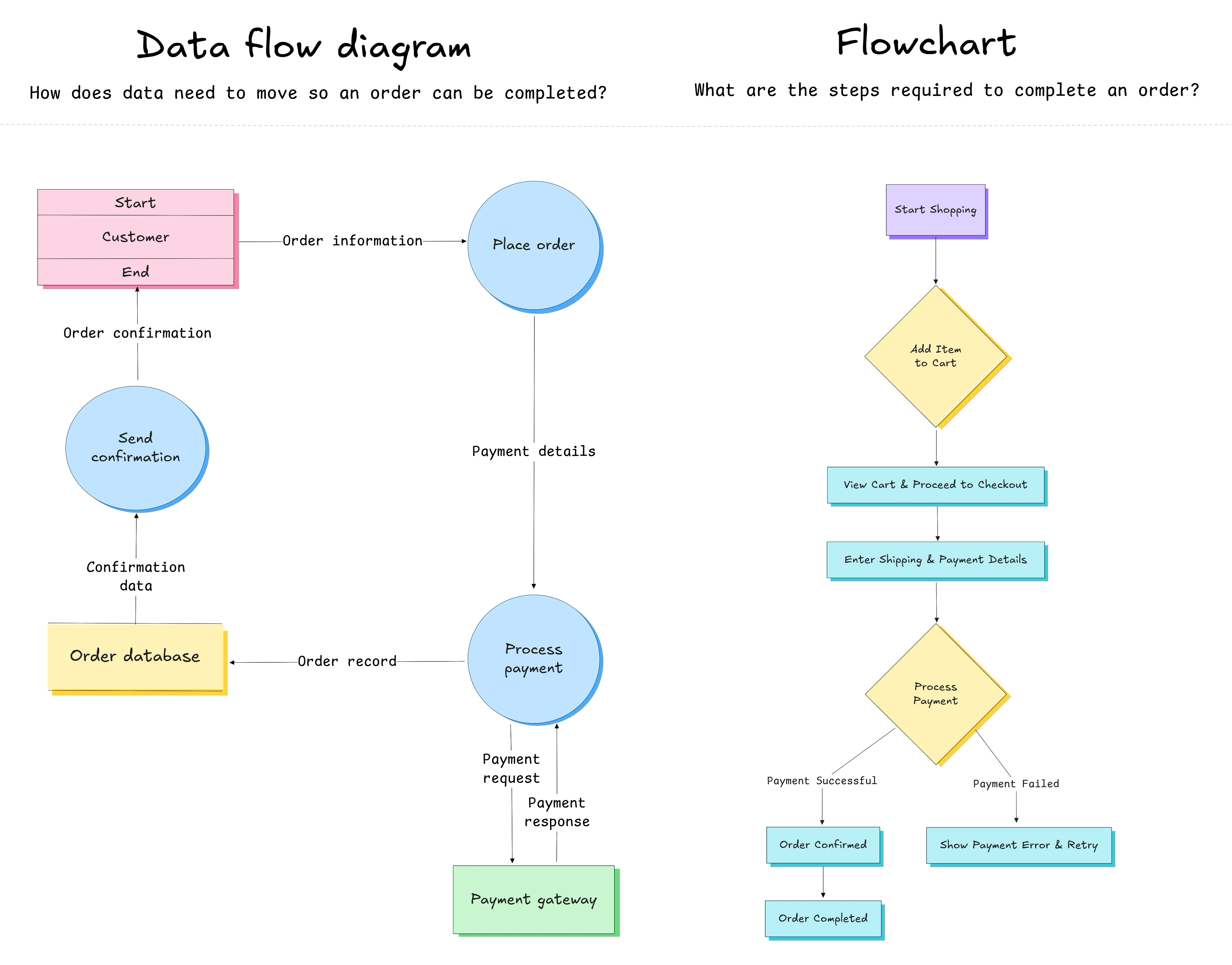 Data and Process Modelling