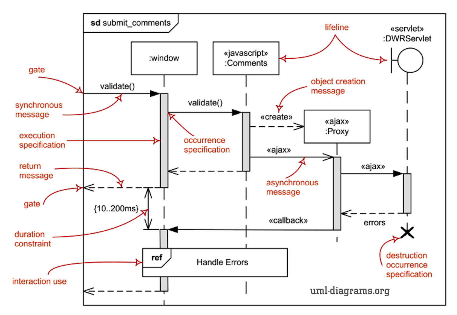 Activity, Sequence and State Diagrams